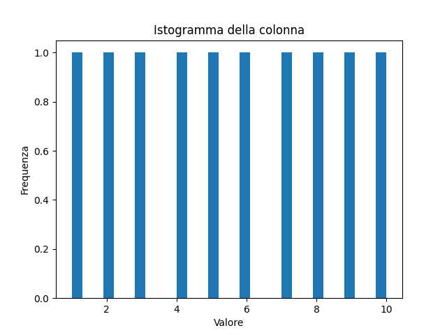 istogramma